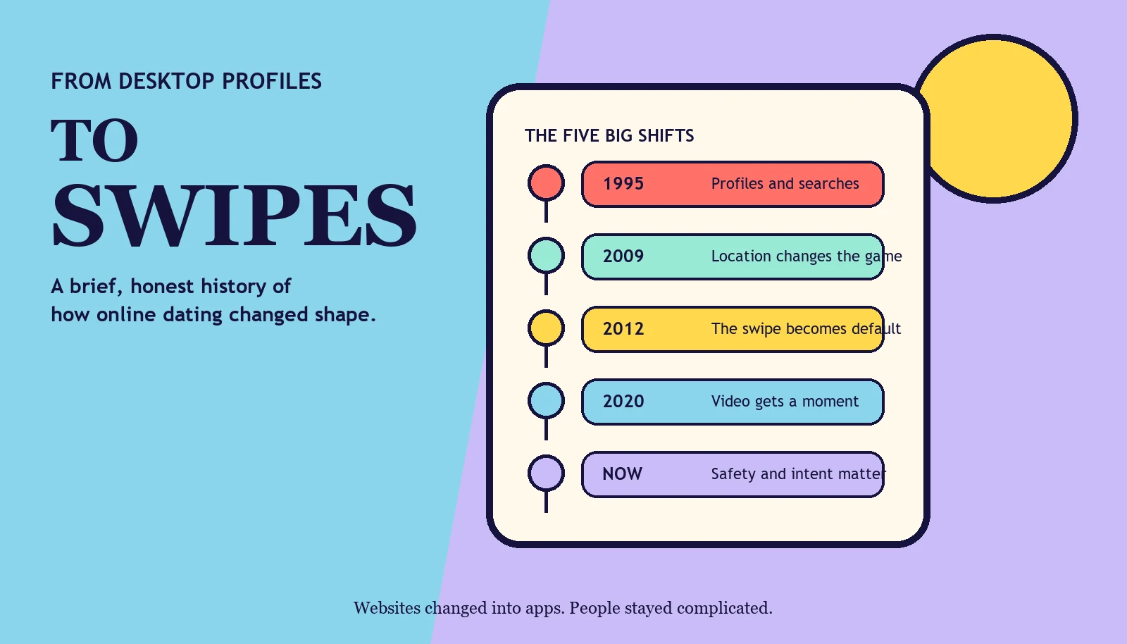 Illustrated timeline from desktop dating profiles in 1995 to modern swipe-based apps and safety-focused dating.
