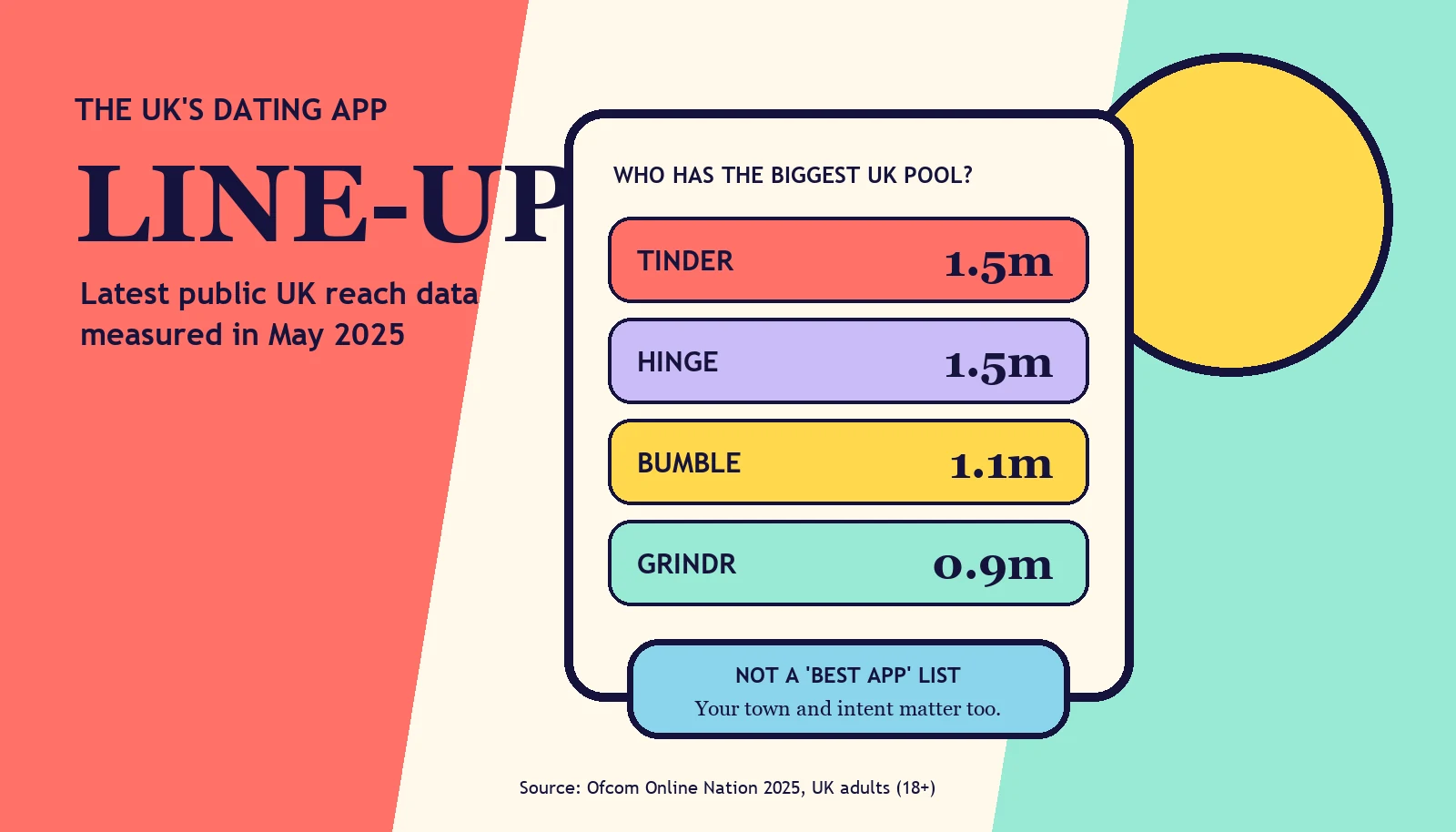 Illustrated UK dating app line-up showing Tinder and Hinge at 1.5 million, Bumble at 1.1 million and Grindr at 0.9 million UK adults reached in May 2025.